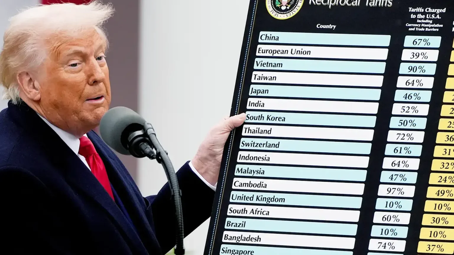 decis o de tribunal sobre tarifas de trump gera al vio e incerteza mas agrada investidores 3450f8a0